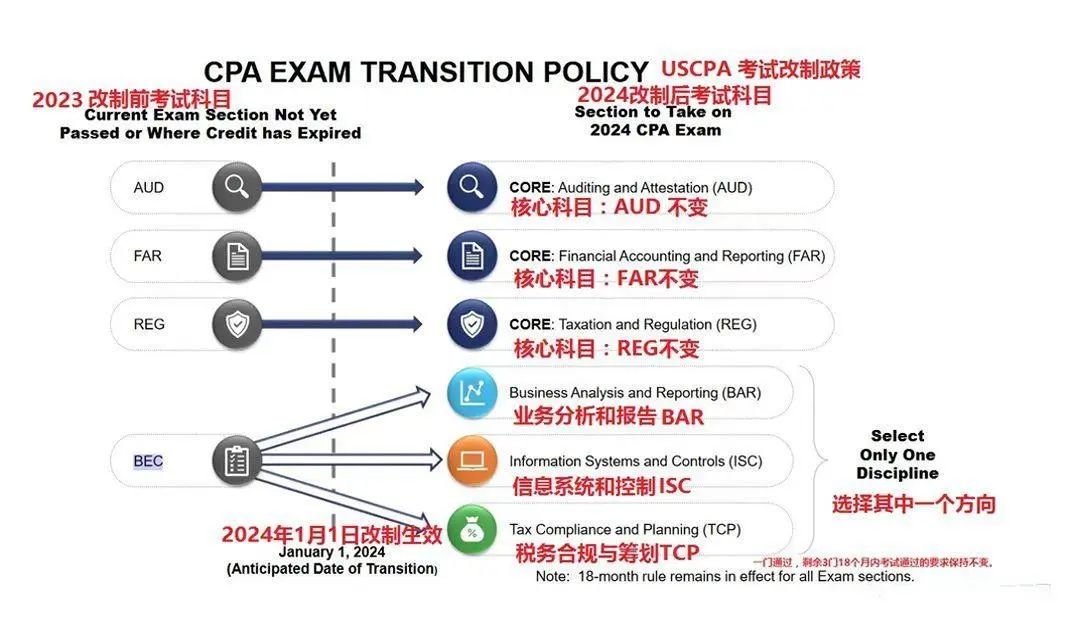 AICPA考試科目