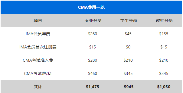 CMA考試費用一覽