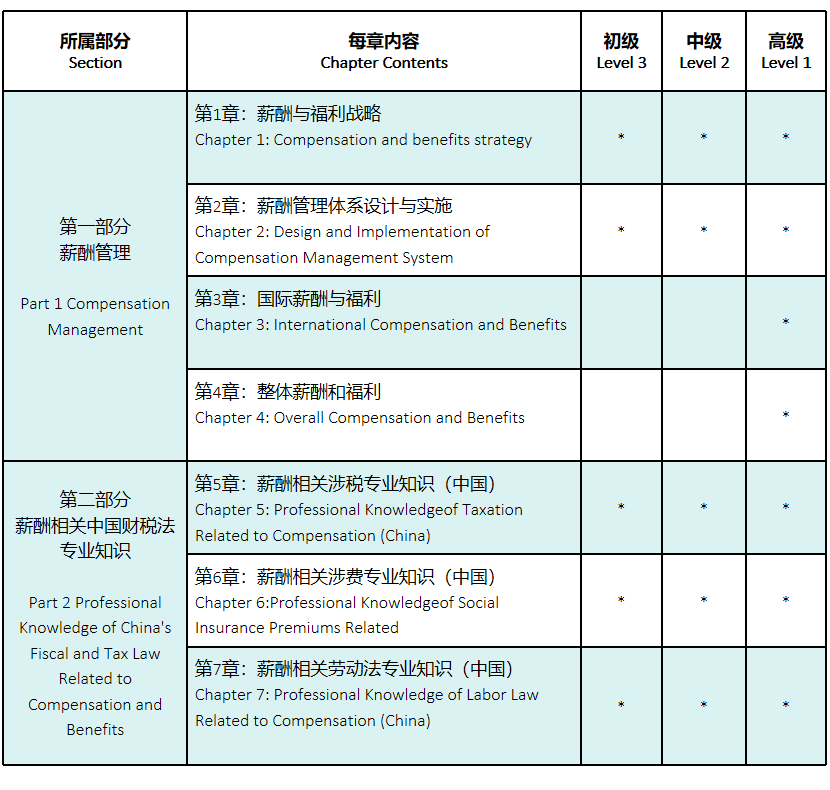 國際薪稅師課程大綱